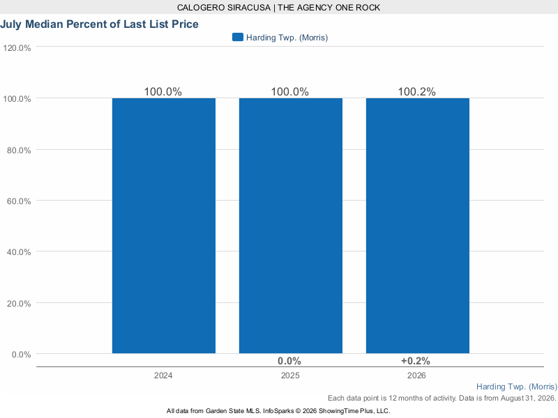 Harding Township rolling 12-month median percent of last list price 2024 through 2026
