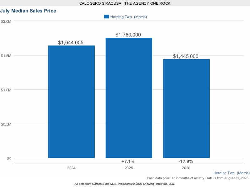 Harding Township rolling 12-month median sale price 2024 through 2026