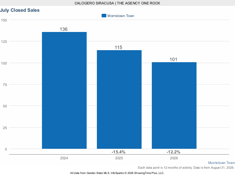 Morristown rolling 12-month closed sales 2024 through 2026