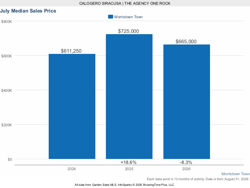 Morristown rolling 12-month median sale price 2024 through 2026