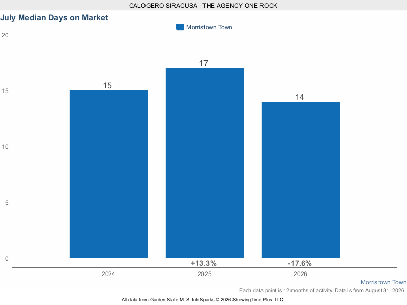 Morristown rolling 12-month median days on market 2024 through 2026