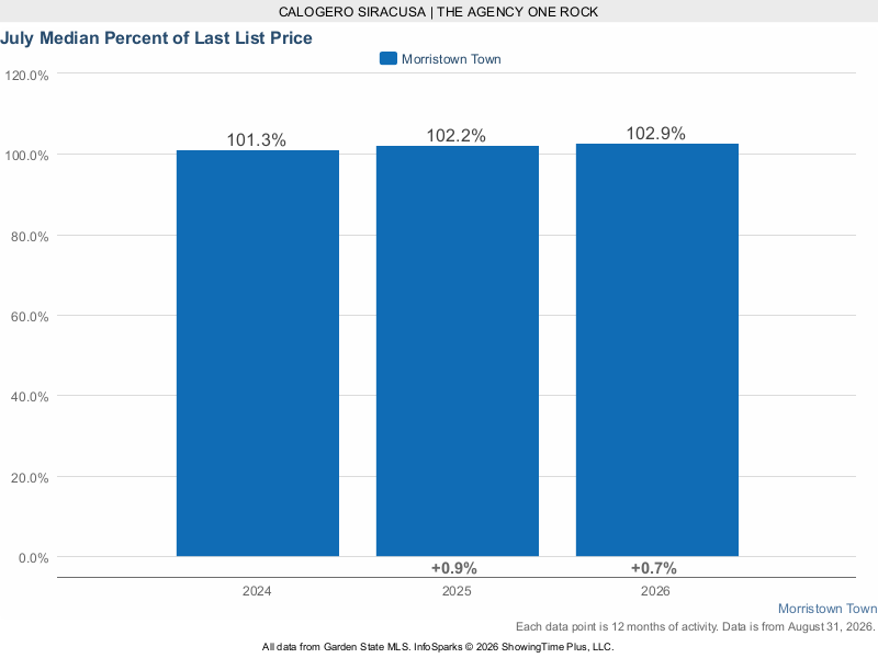 Morristown rolling 12-month median percent of last list price 2024 through 2026