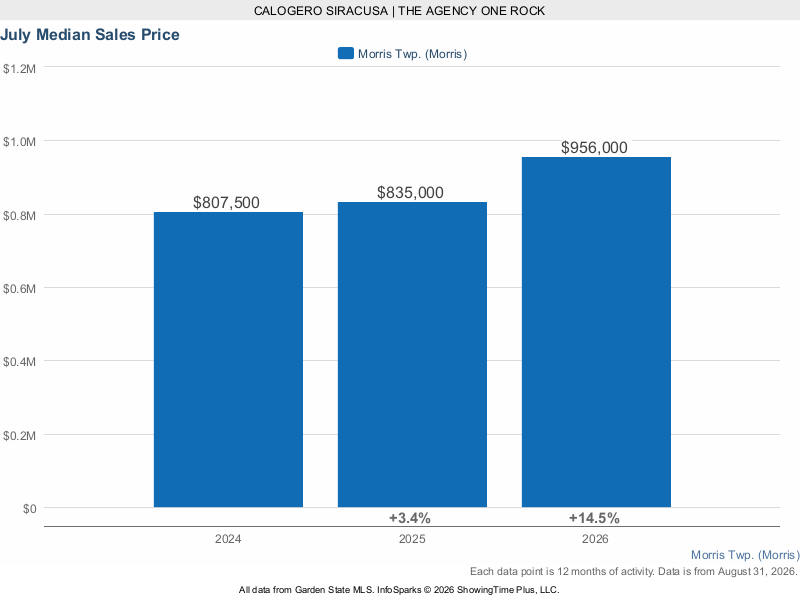 Morris Township rolling 12-month median sale price 2024 through 2026