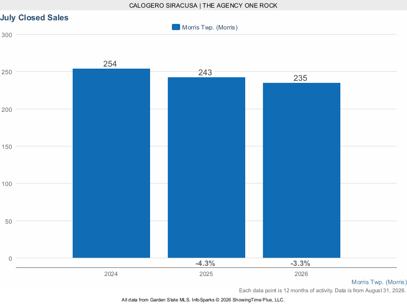Morris Township rolling 12-month closed sales 2024 through 2026