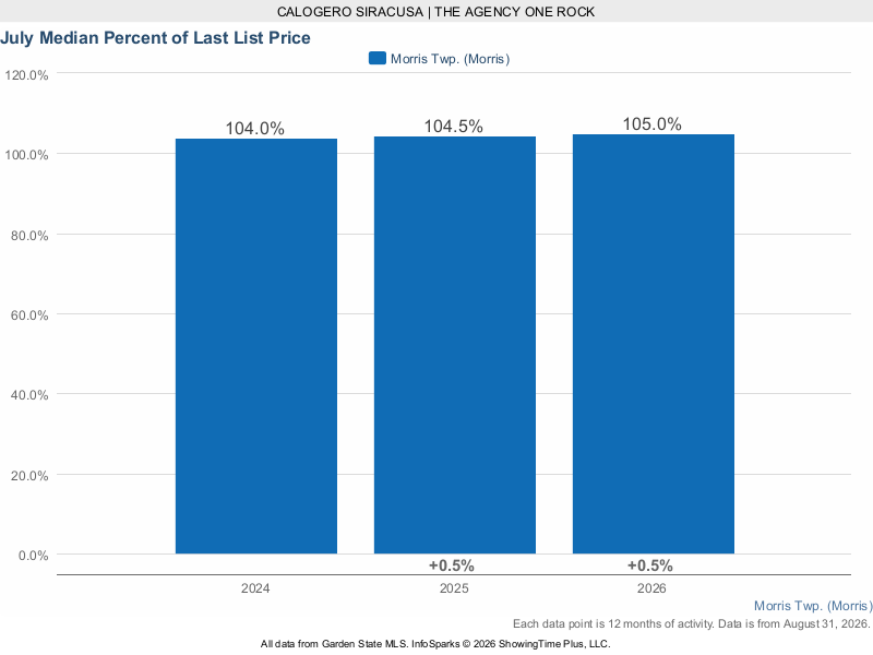 Morris Township rolling 12-month median percent of last list price 2024 through 2026