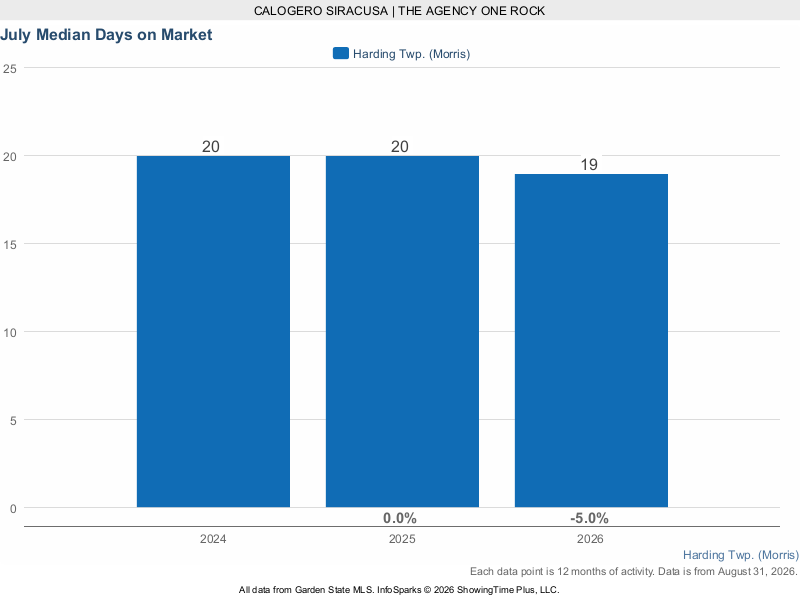 Harding Township rolling 12-month median days on market 2024 through 2026