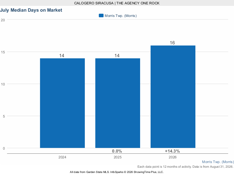 Morris Township rolling 12-month median days on market 2024 through 2026