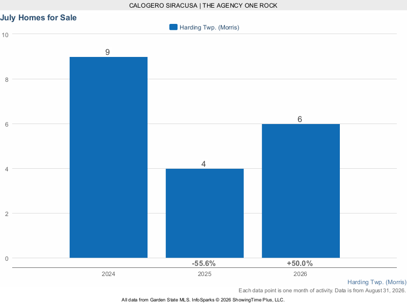 Harding Township July homes for sale 2024 through 2026