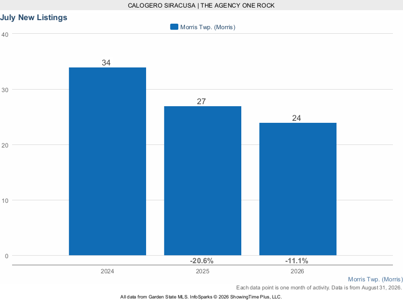 Morris Township July new listings 2024 through 2026