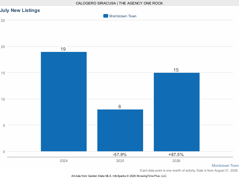 Morristown July new listings 2024 through 2026
