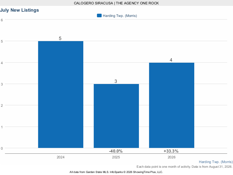 Harding Township July new listings 2024 through 2026