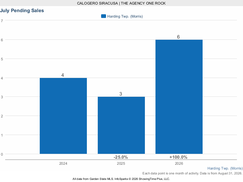 Harding Township July pending sales 2024 through 2026