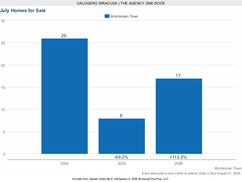 Morristown July homes for sale 2024 through 2026