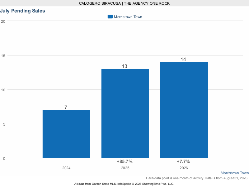Morristown July pending sales 2024 through 2026