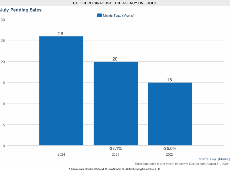 Morris Township July pending sales 2024 through 2026